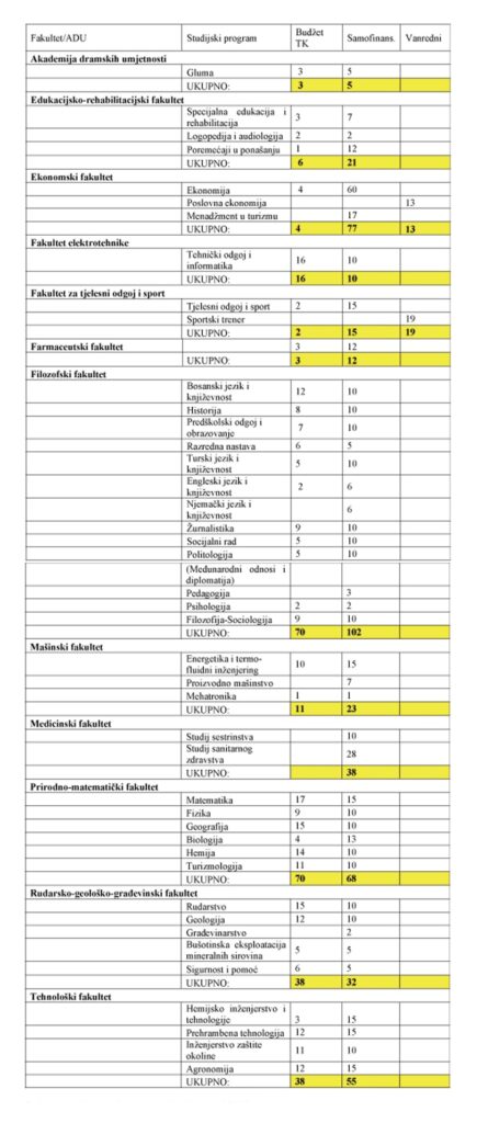 Broj Slobodnih Mjesta Na Drugom Upisnom Roku Na Univerzitetu U Tuzli