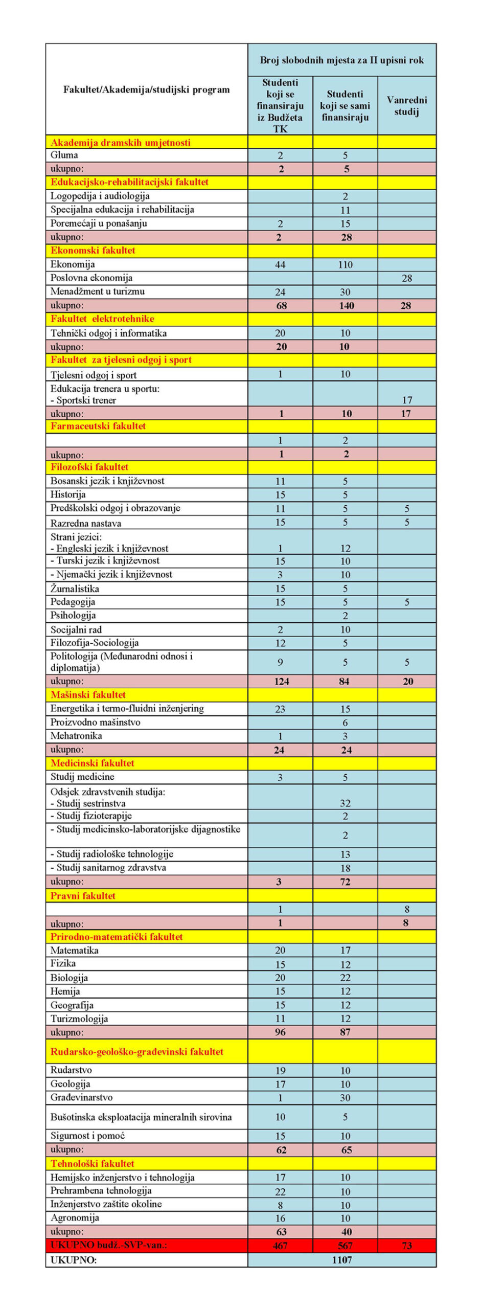 Tabela - O B A V I J E S T o organizaciji drugog upisnog roka u akademsku 2022/23. godinu