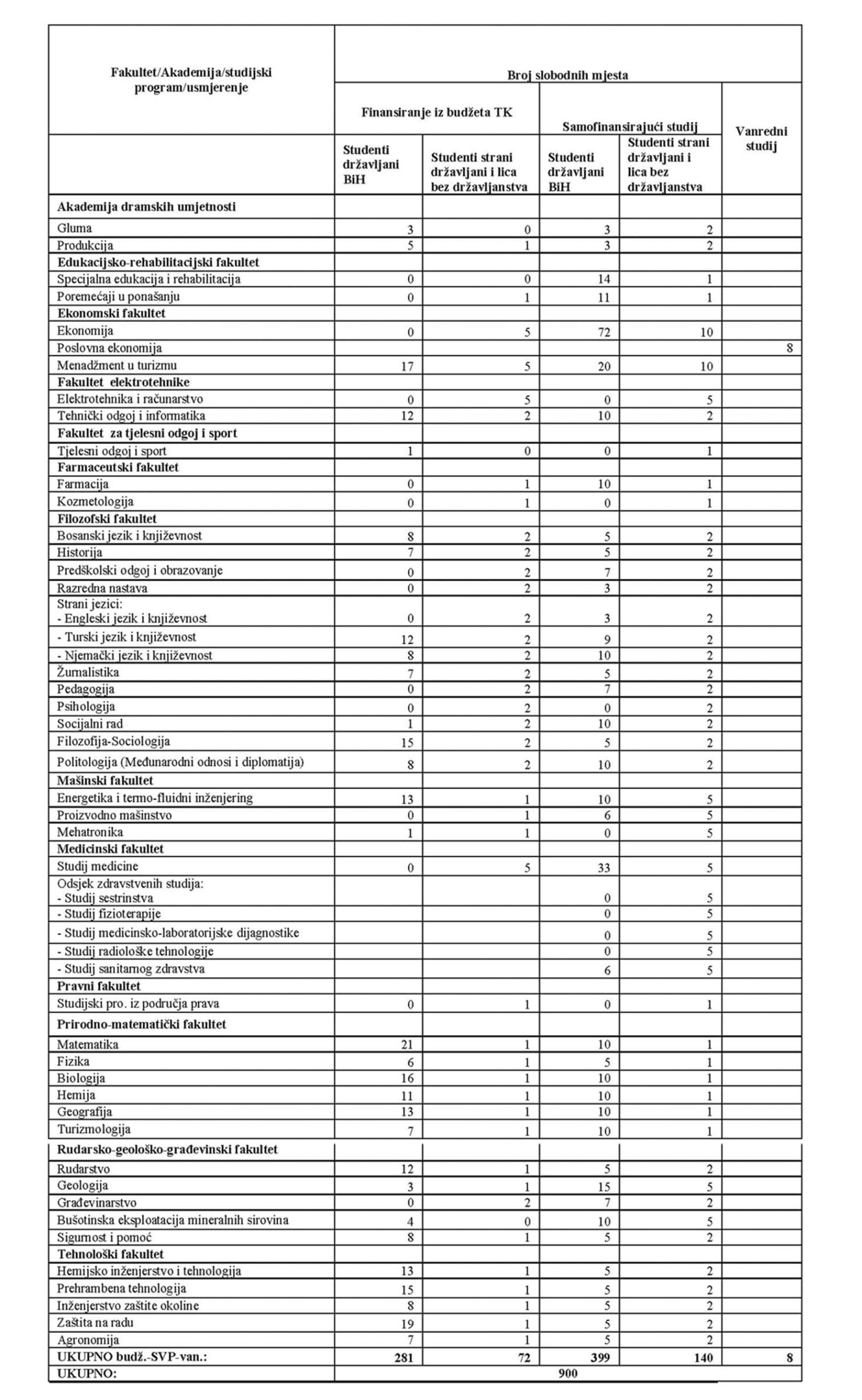 Univerzitet u Tuzli - III upisni rok ak. 2025/26. god.